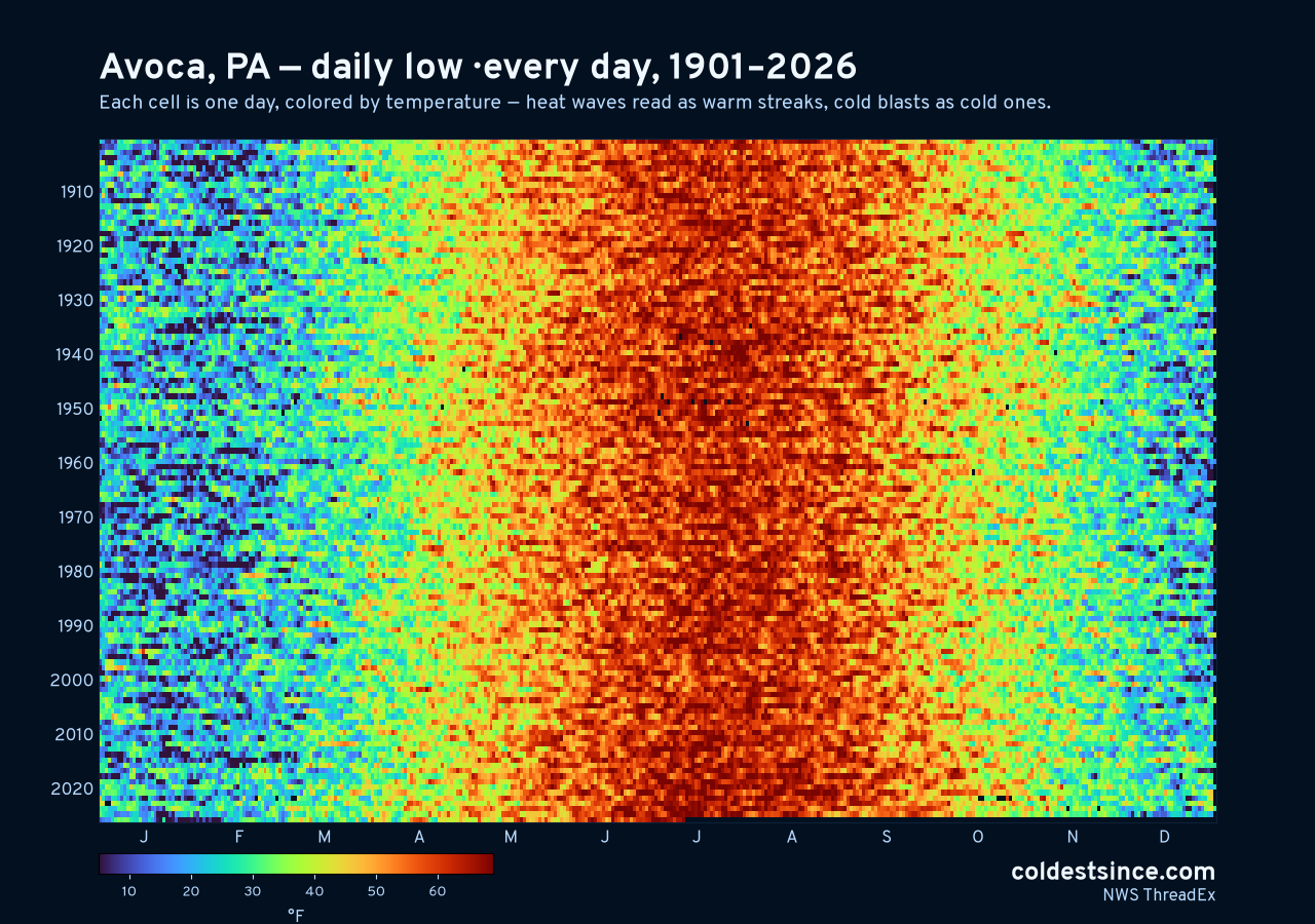 Avoca, PA daily low heat map 1901–2026