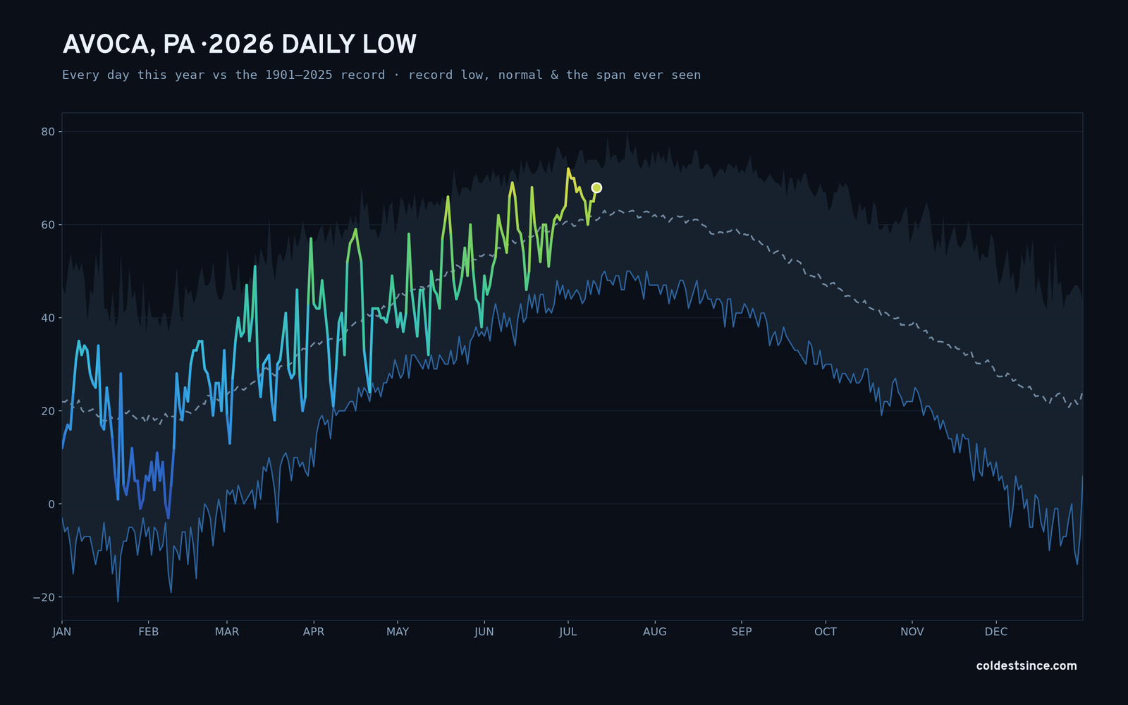 Avoca, PA — 2026 daily low trace