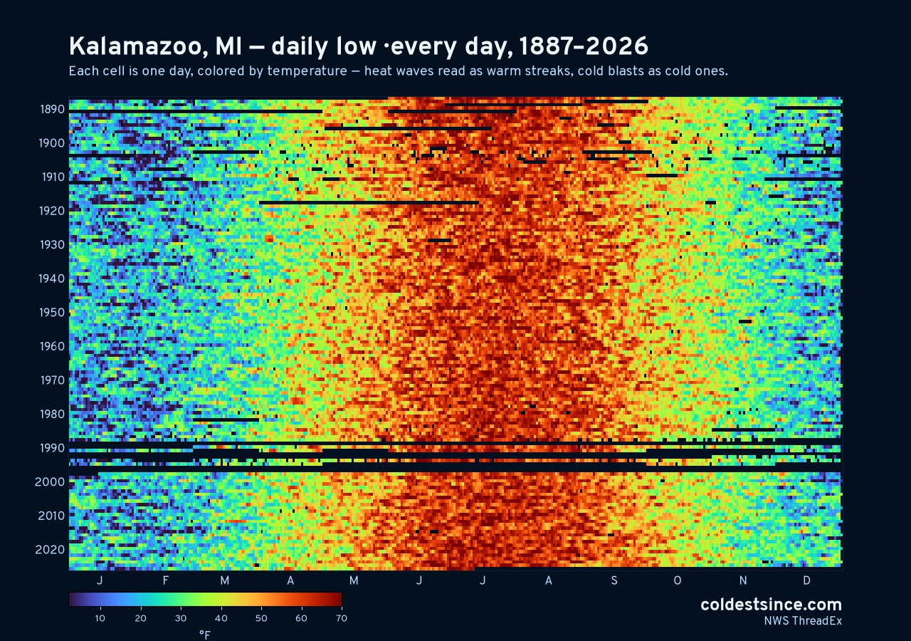 Kalamazoo, MI daily low heat map 1887–2026