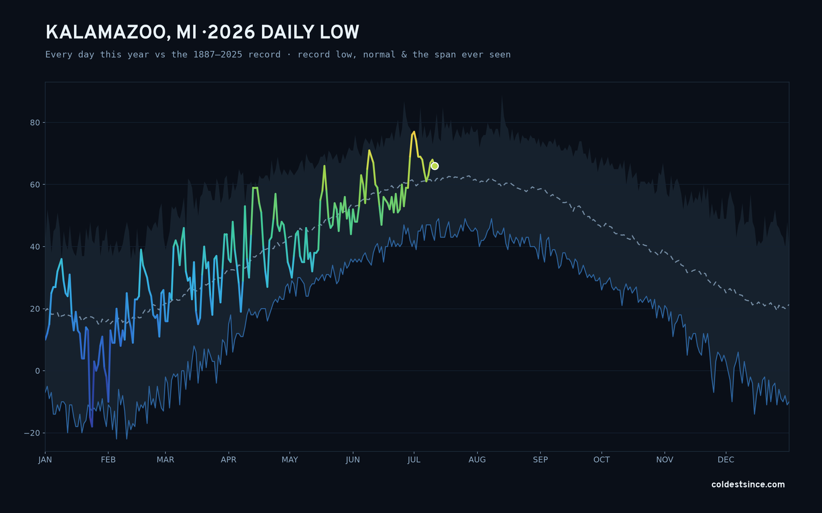 Kalamazoo, MI — 2026 daily low trace