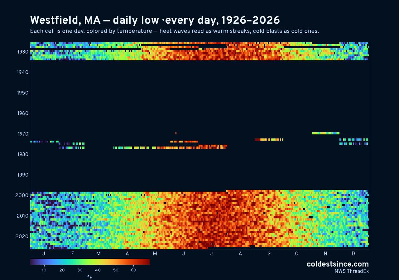 Westfield, MA daily low heat map 1926–2026