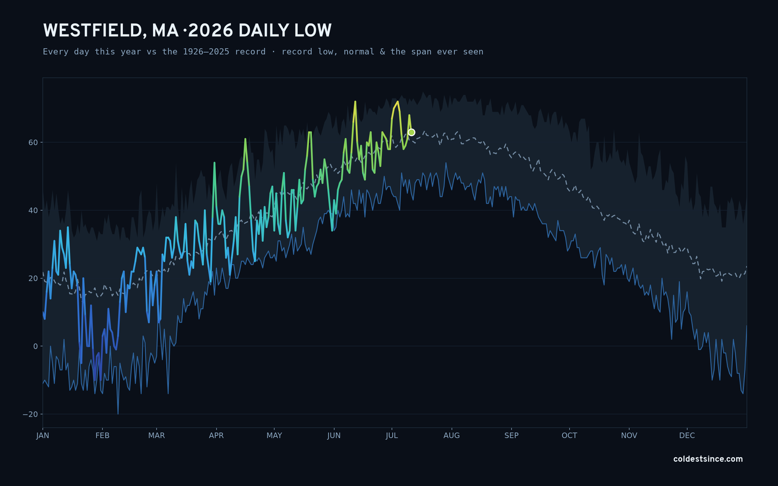Westfield, MA — 2026 daily low trace