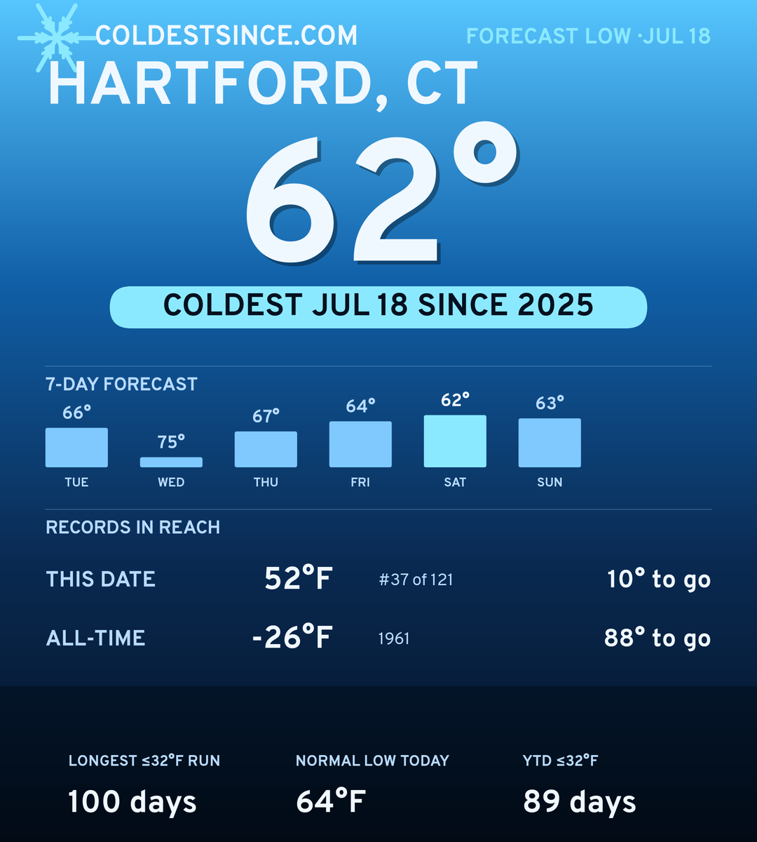 Hartford, CT cold share card