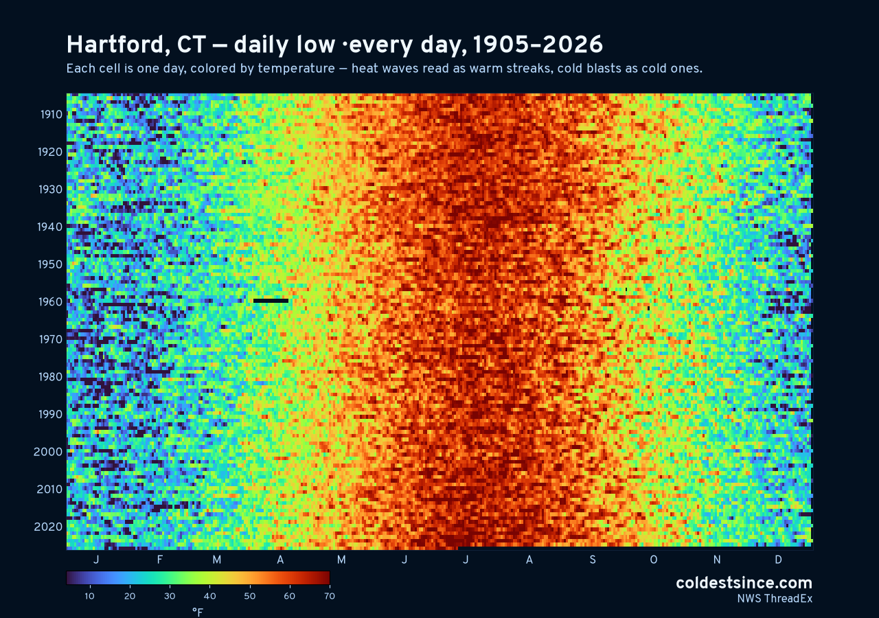 Hartford, CT daily low heat map 1905–2026