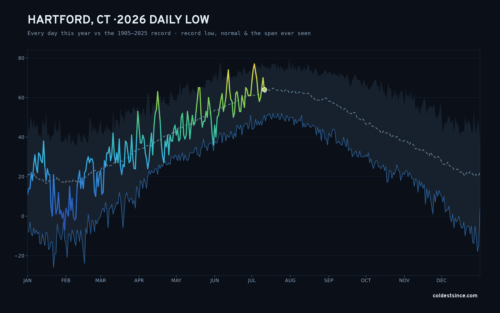 Hartford, CT — 2026 daily low trace