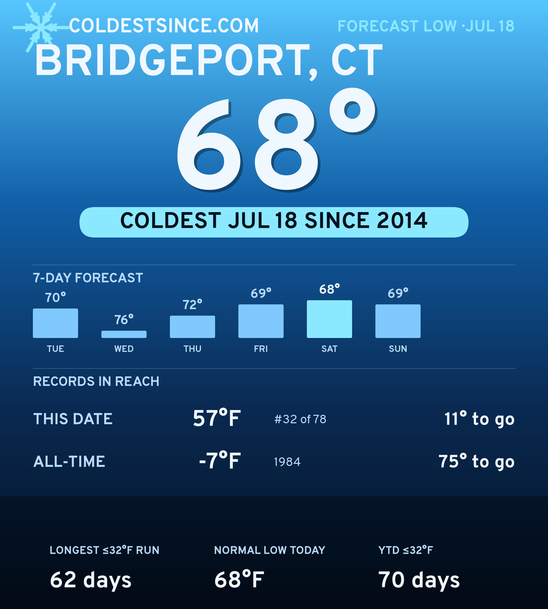 Bridgeport, CT cold share card