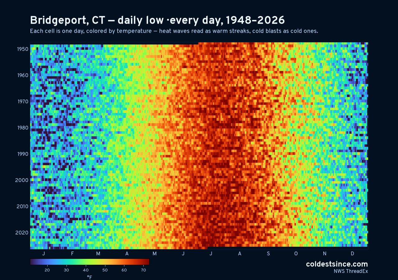 Bridgeport, CT daily low heat map 1948–2026