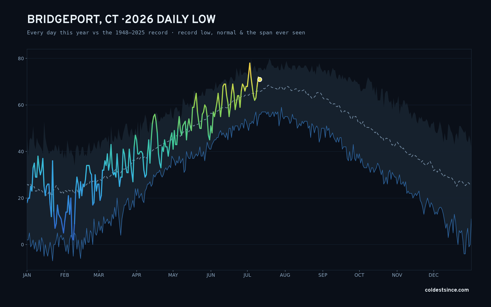 Bridgeport, CT — 2026 daily low trace