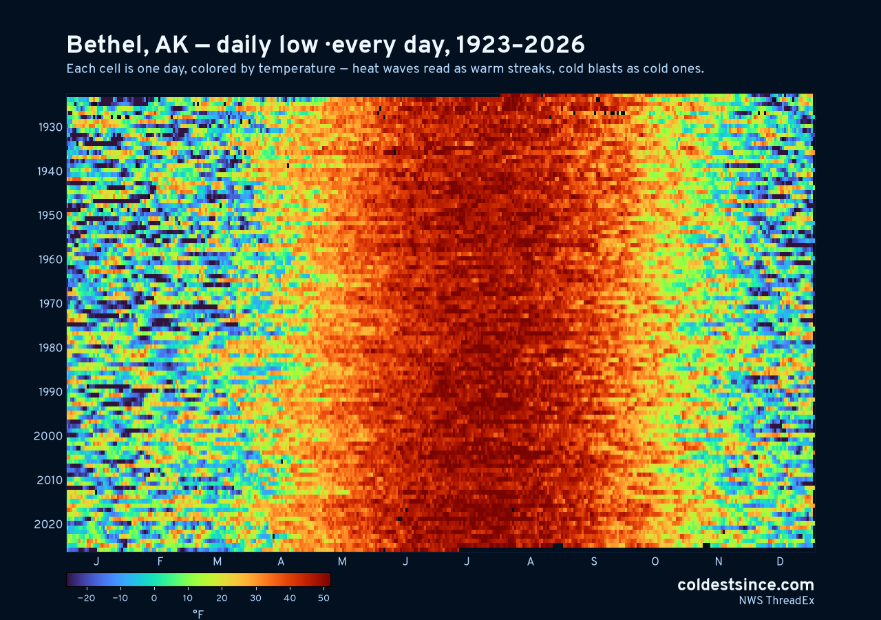 Bethel, AK daily low heat map 1923–2026