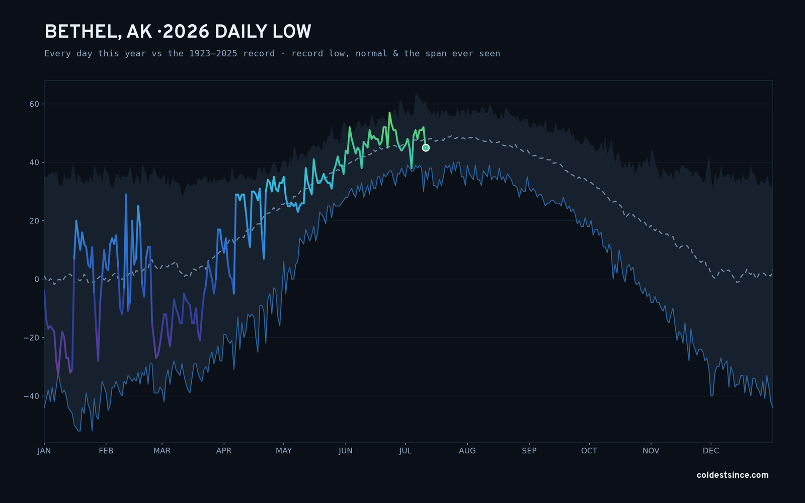 Bethel, AK — 2026 daily low trace