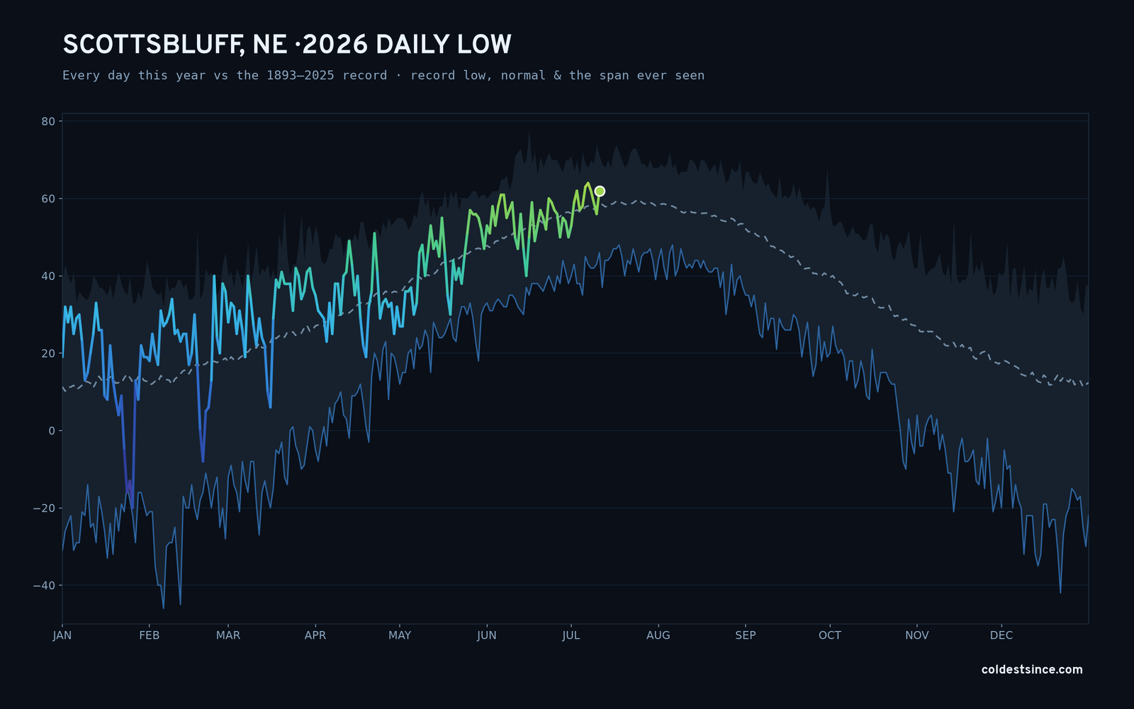 Scottsbluff, NE — 2026 daily low trace