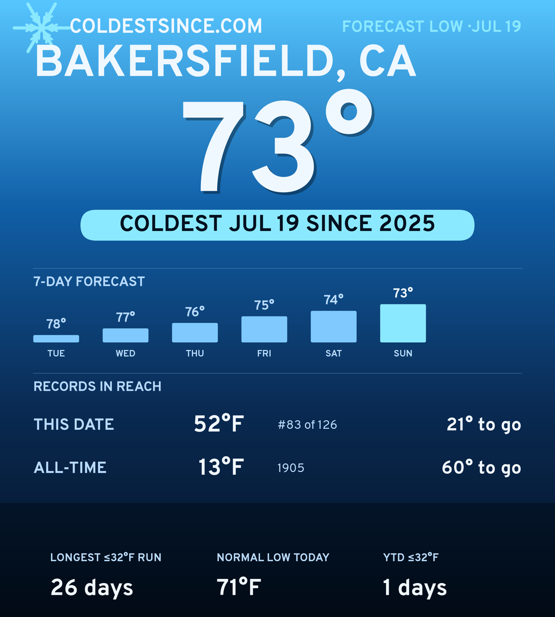 Bakersfield, CA cold share card