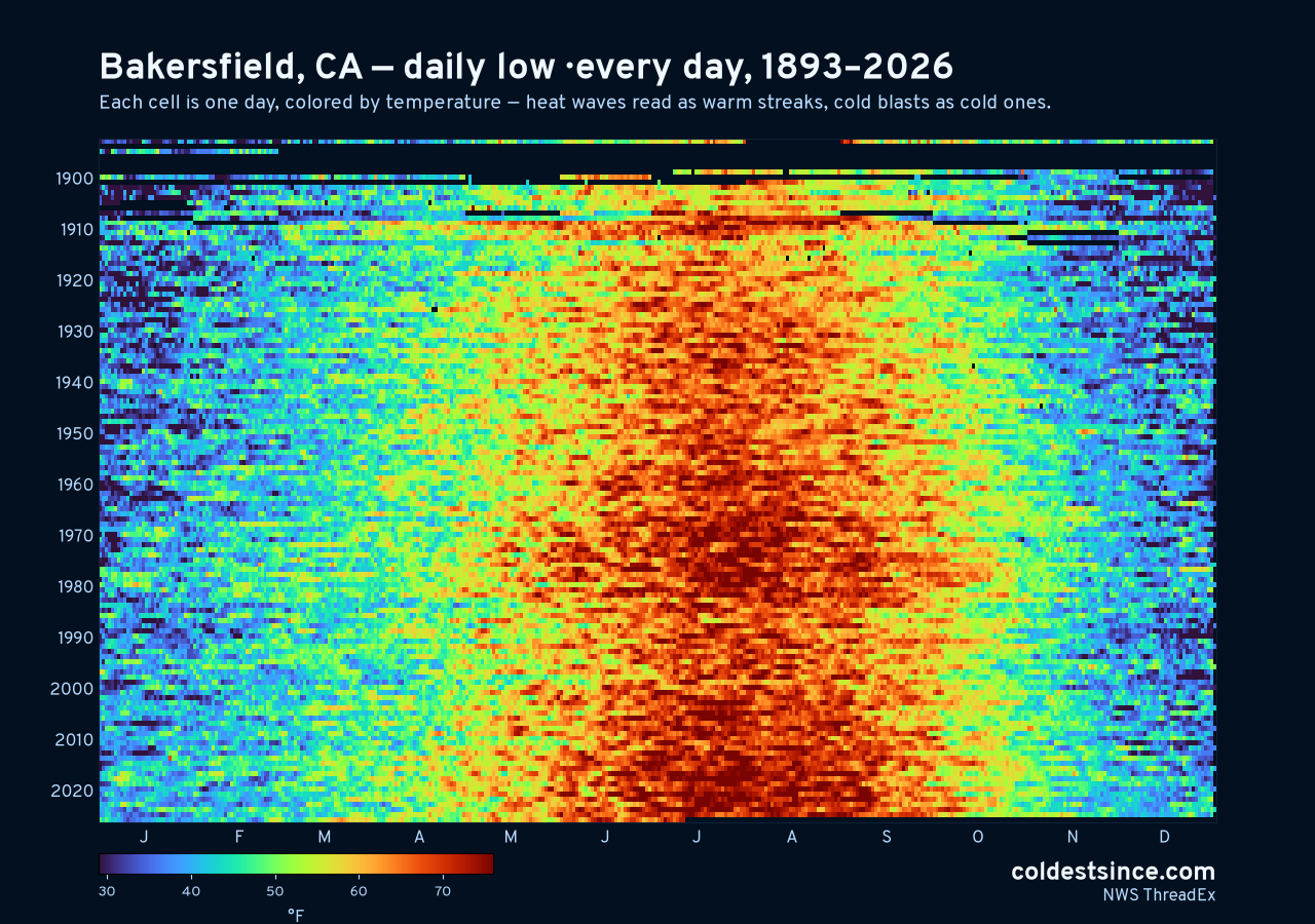 Bakersfield, CA daily low heat map 1893–2026