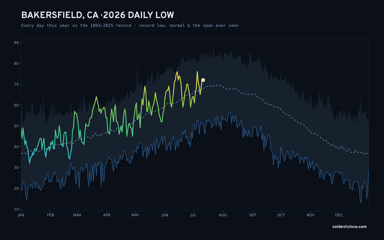 Bakersfield, CA — 2026 daily low trace