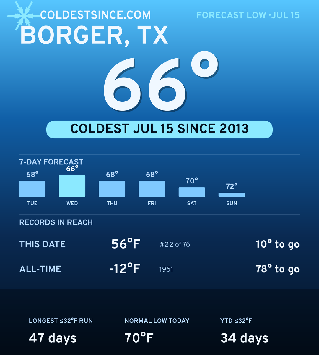 Borger, TX cold share card