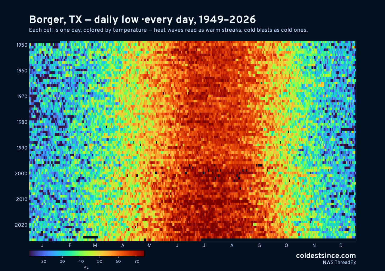 Borger, TX daily low heat map 1949–2026