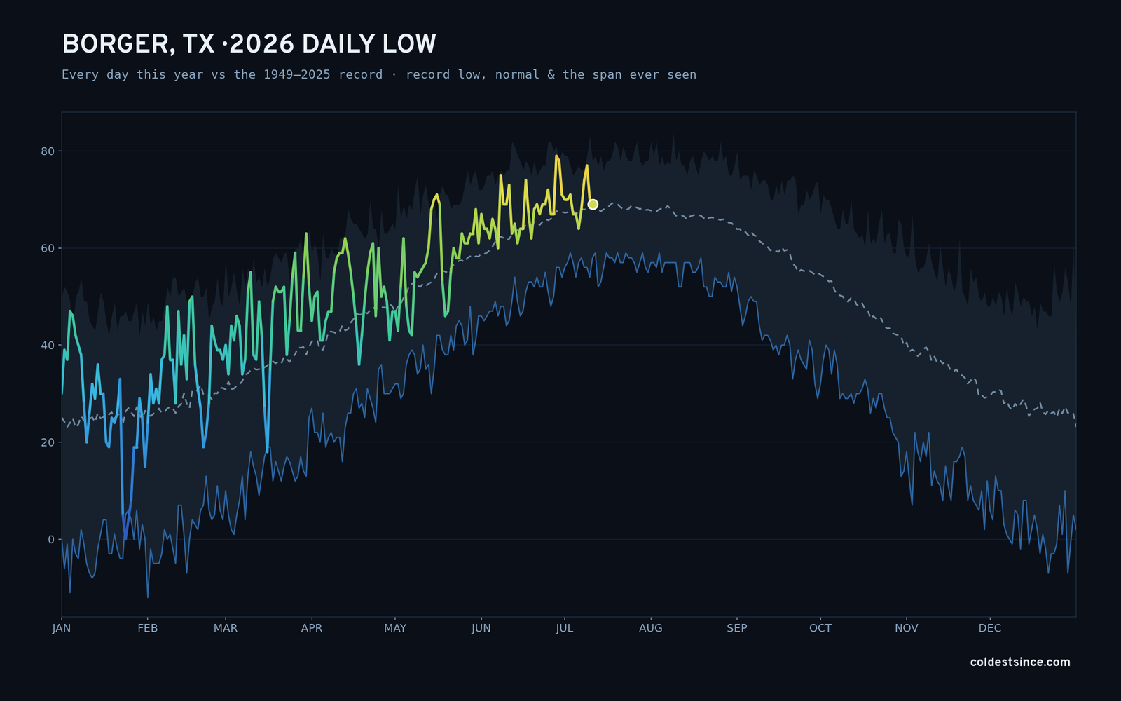 Borger, TX — 2026 daily low trace