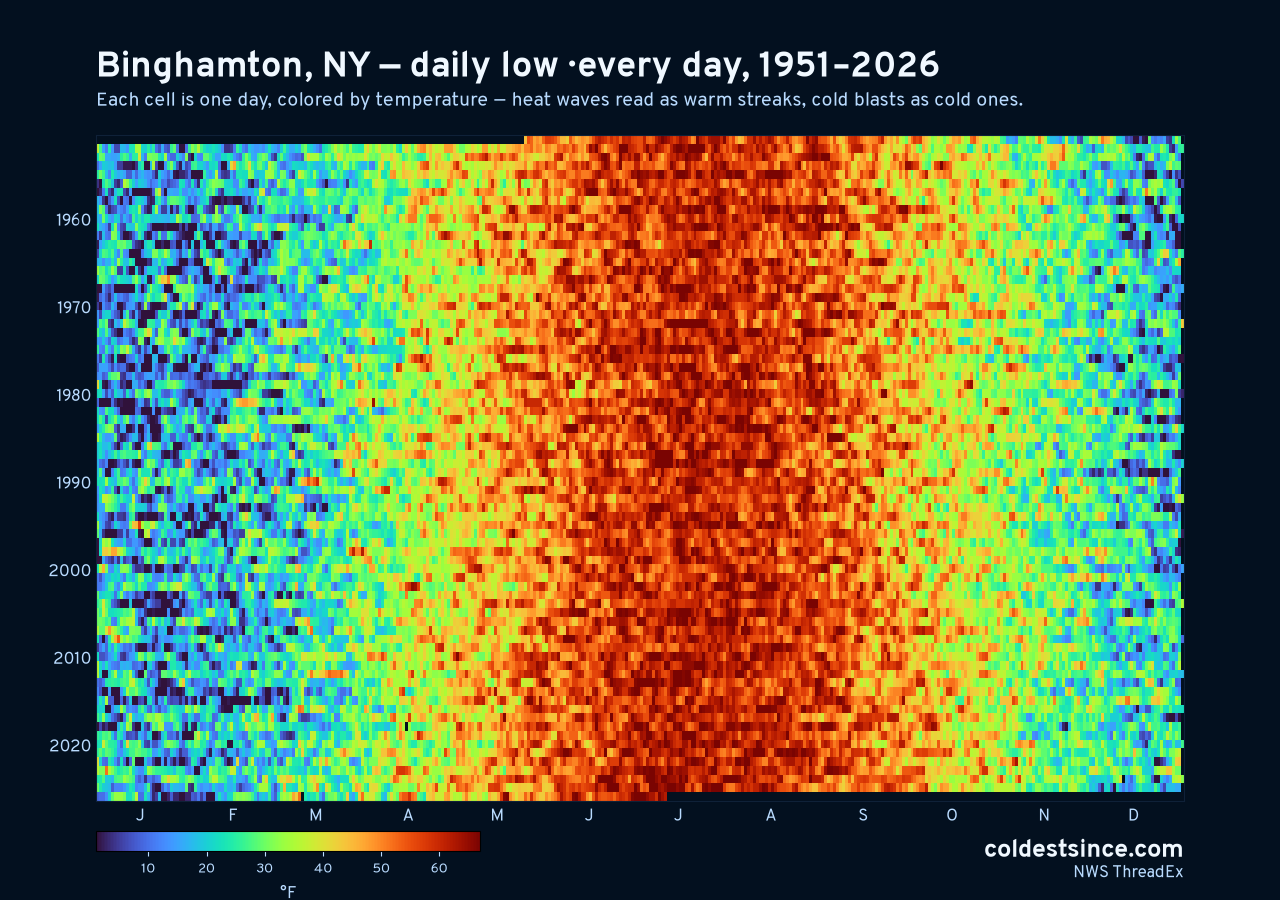 Binghamton, NY daily low heat map 1951–2026