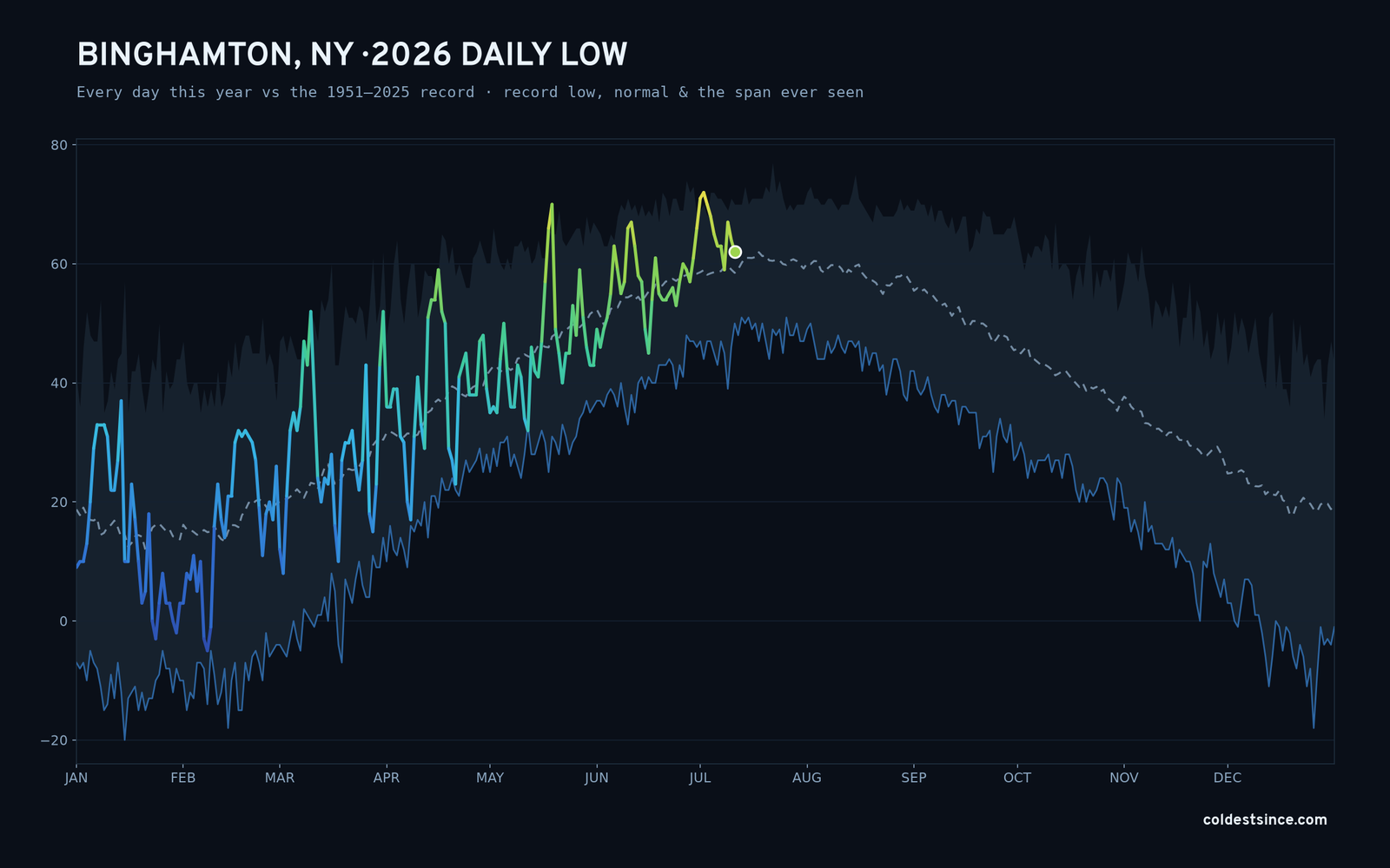 Binghamton, NY — 2026 daily low trace