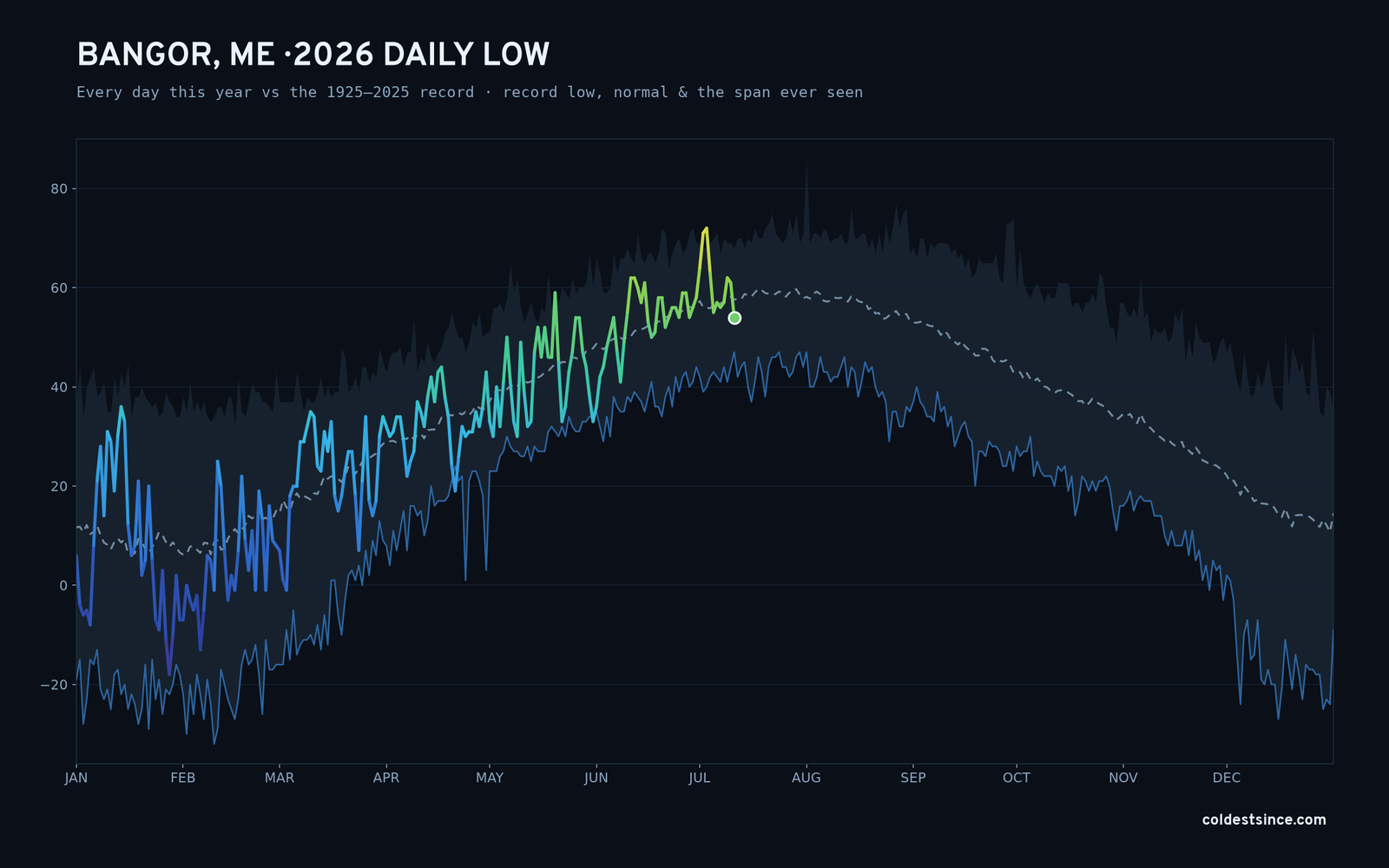 Bangor, ME — 2026 daily low trace