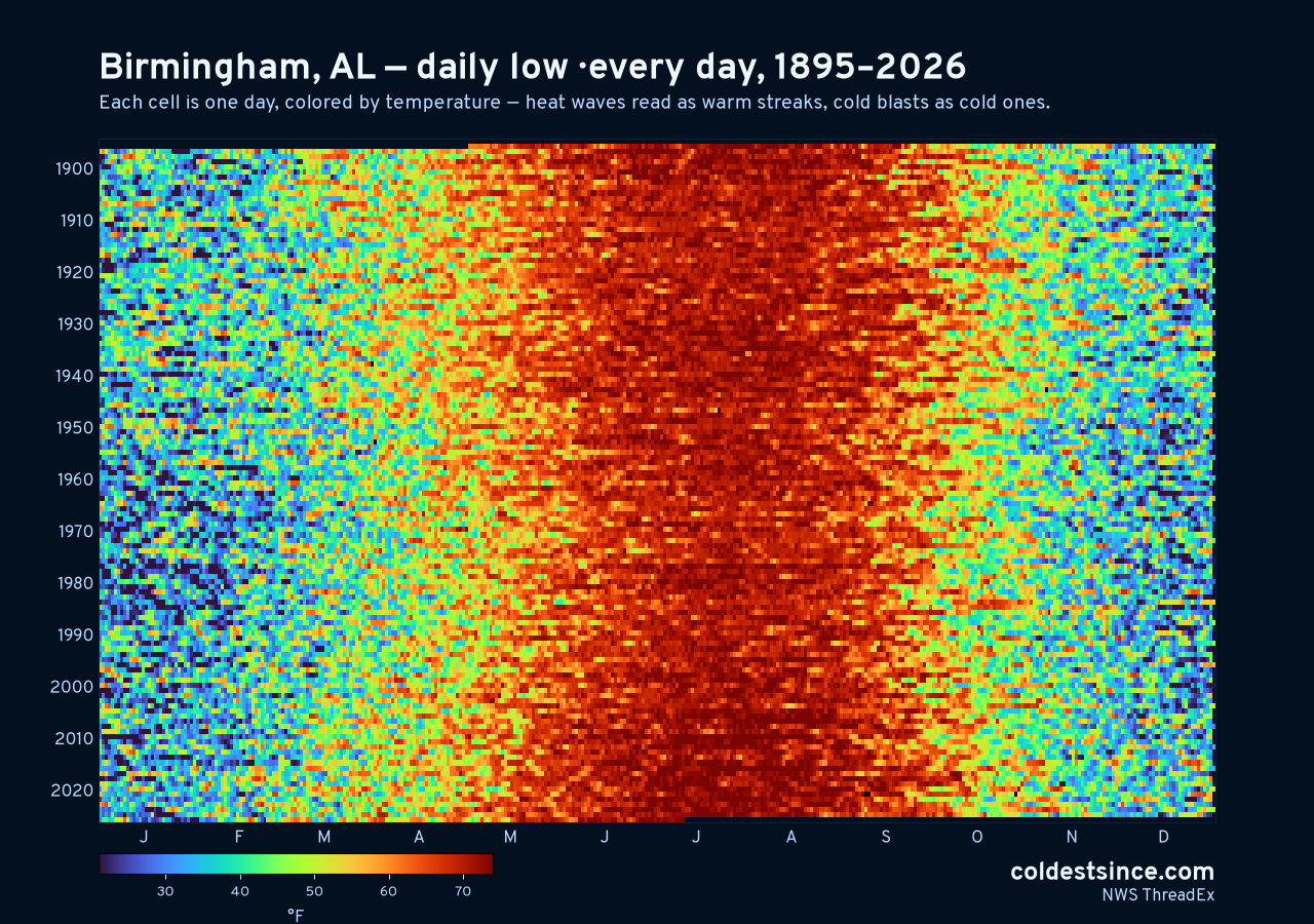 Birmingham, AL daily low heat map 1895–2026