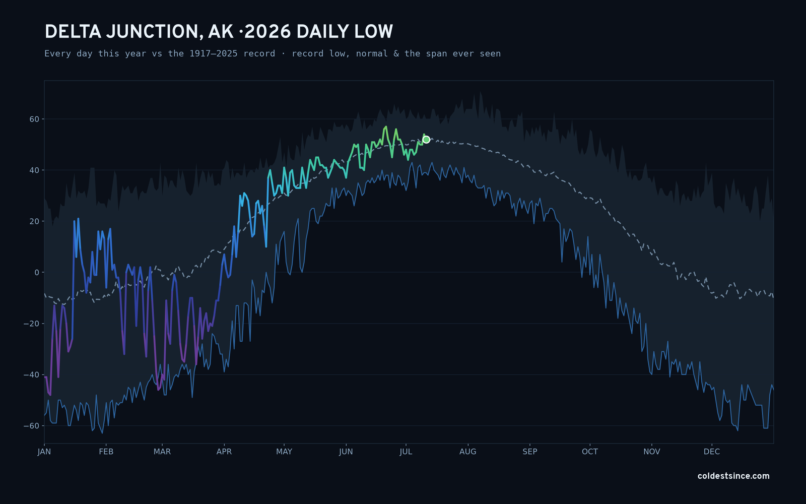 Delta Junction, AK — 2026 daily low trace