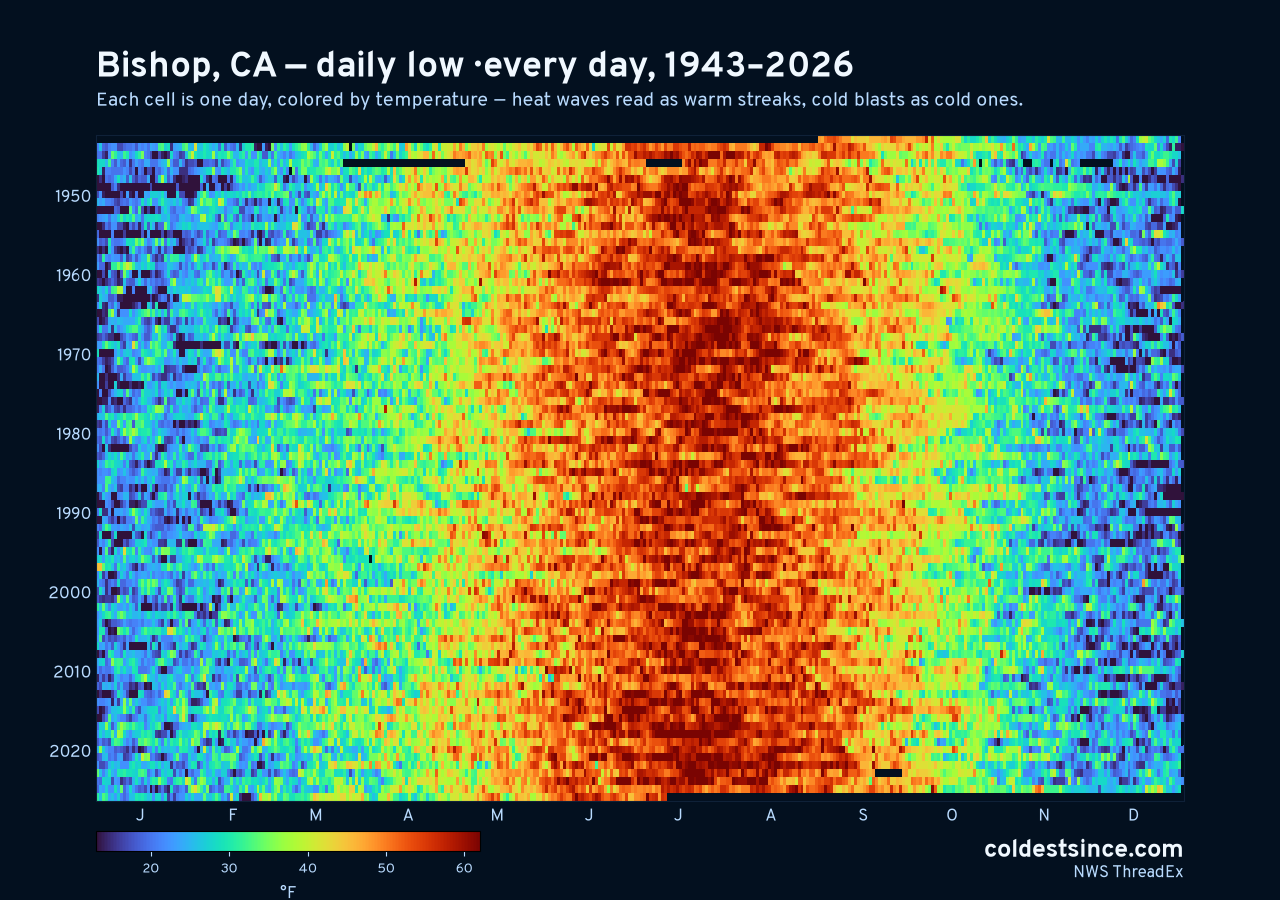 Bishop, CA daily low heat map 1943–2026