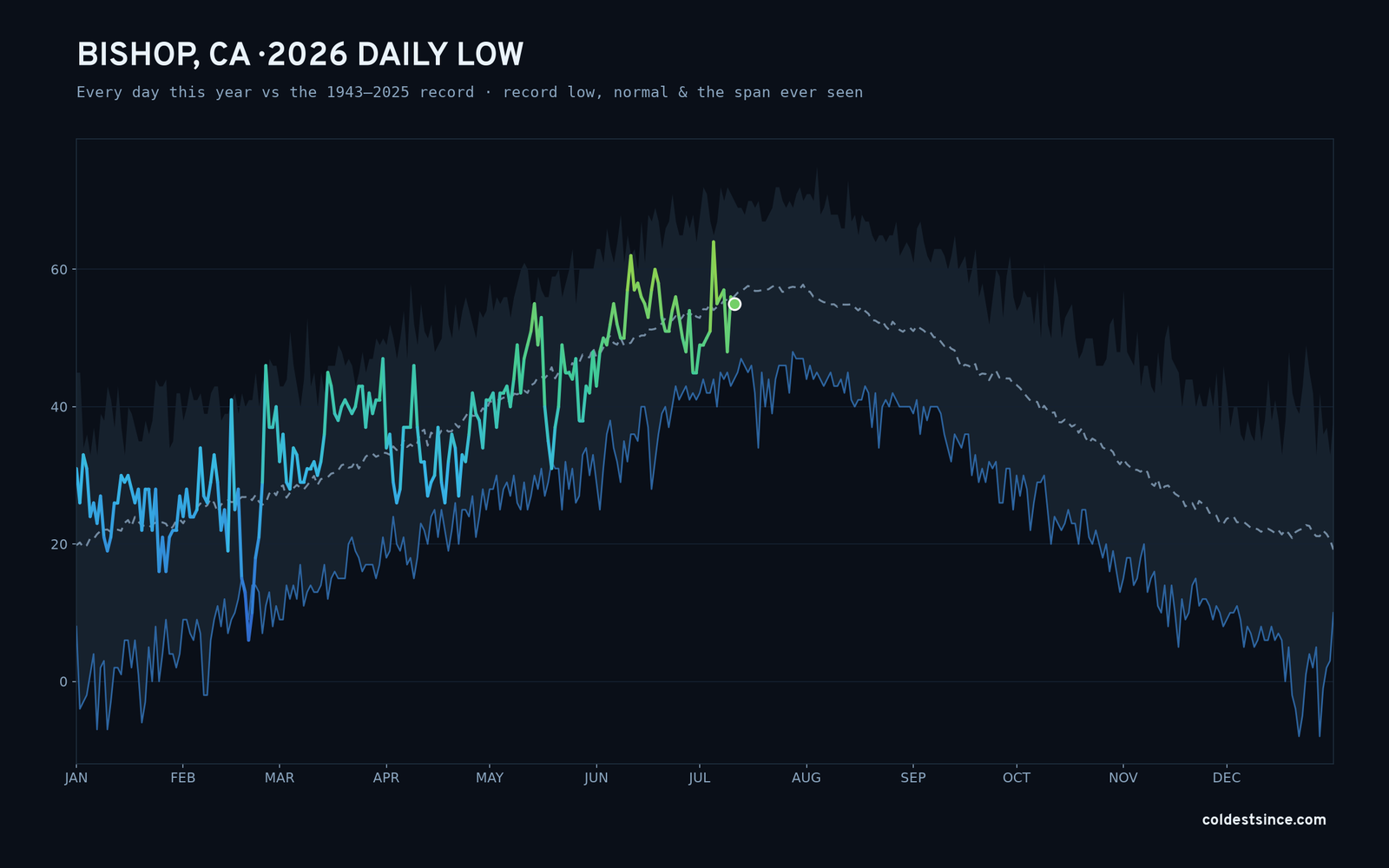 Bishop, CA — 2026 daily low trace