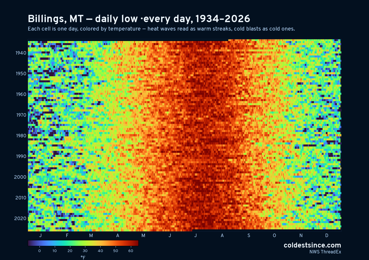 Billings, MT daily low heat map 1934–2026