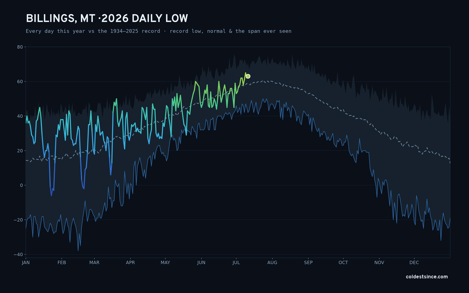 Billings, MT — 2026 daily low trace