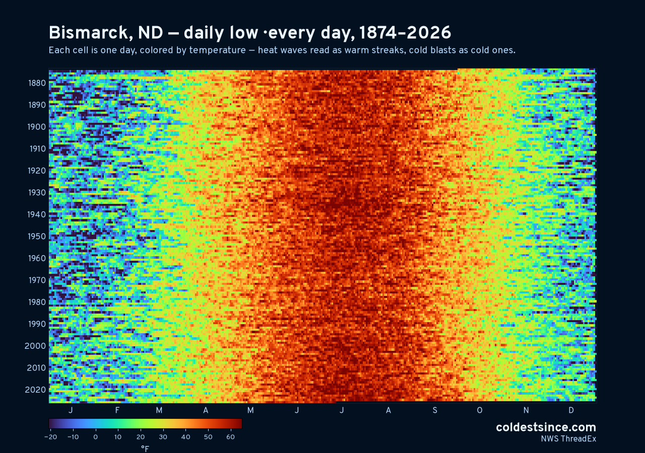 Bismarck, ND daily low heat map 1874–2026