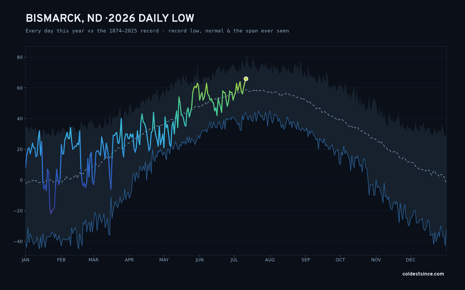 Bismarck, ND — 2026 daily low trace