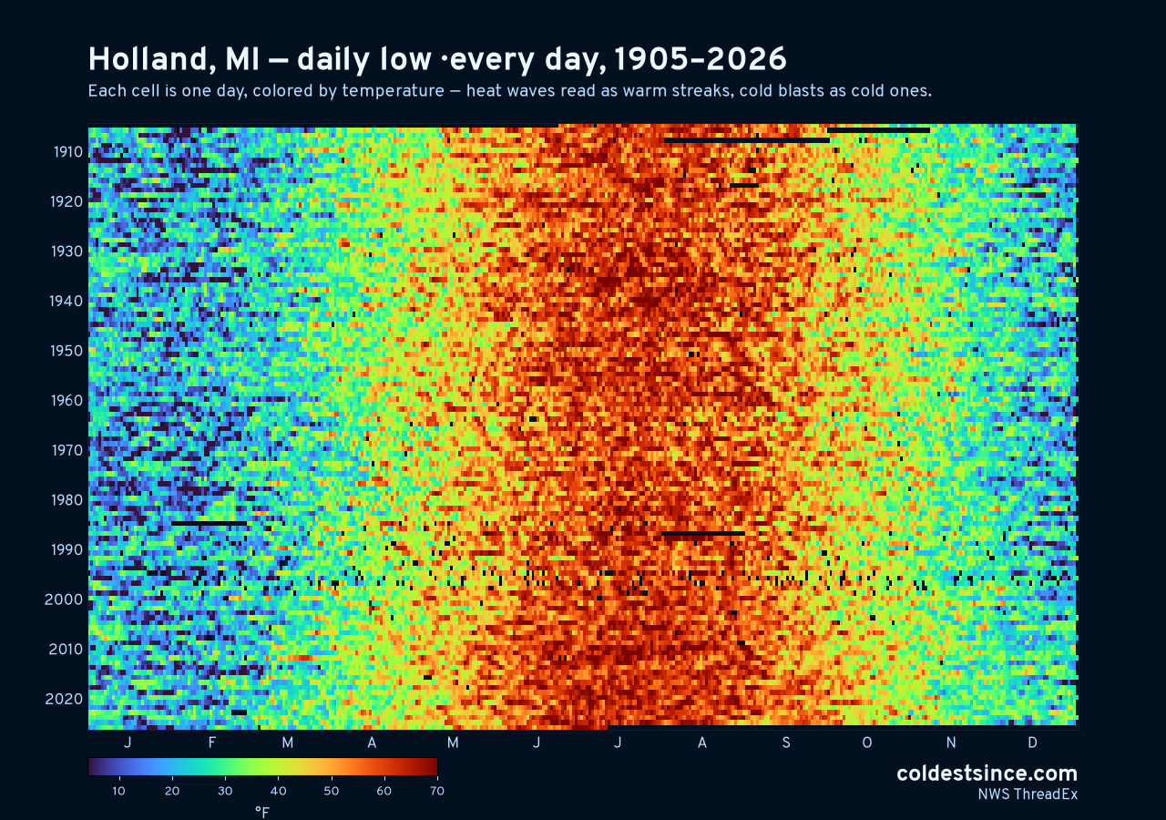Holland, MI daily low heat map 1905–2026
