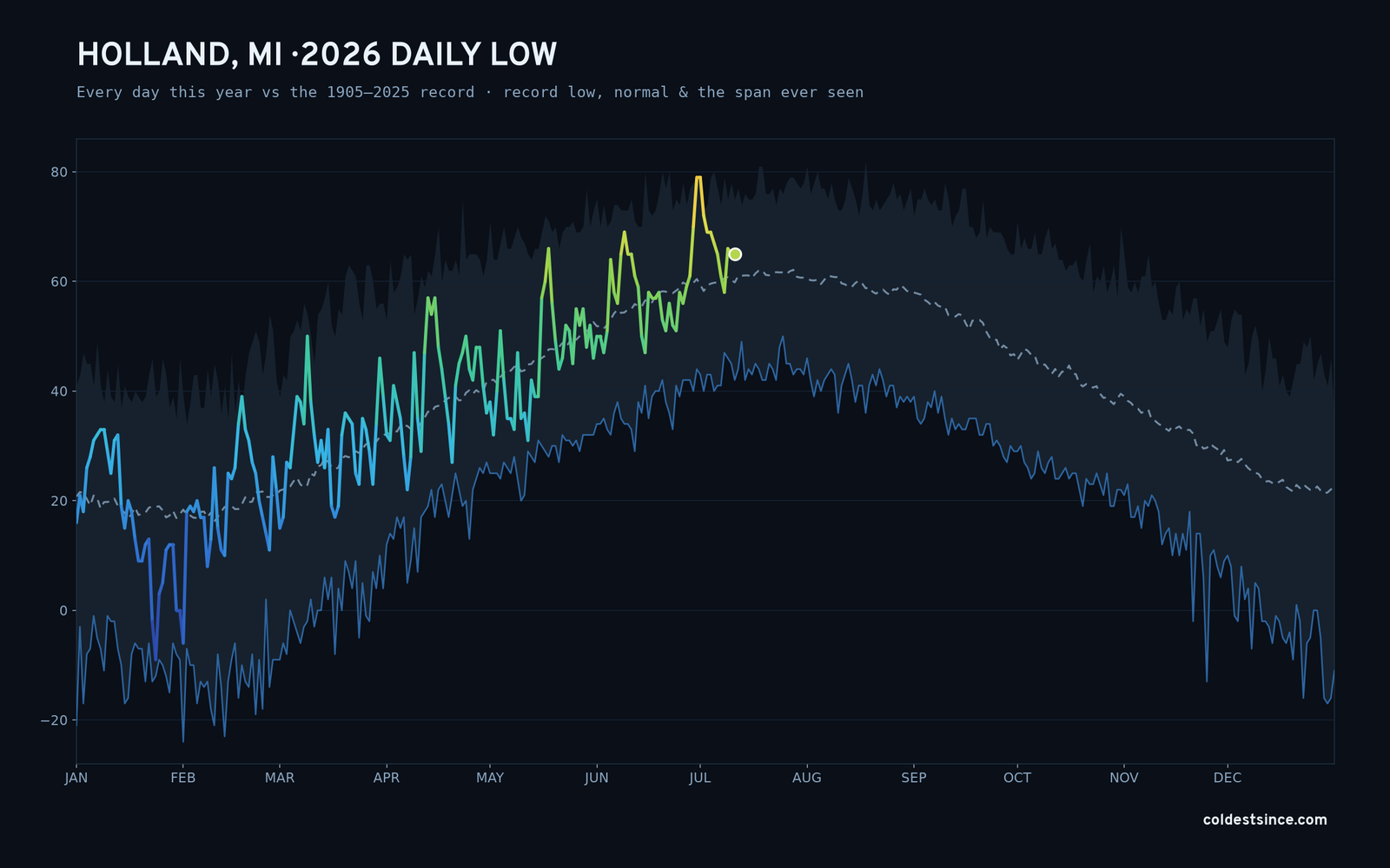 Holland, MI — 2026 daily low trace