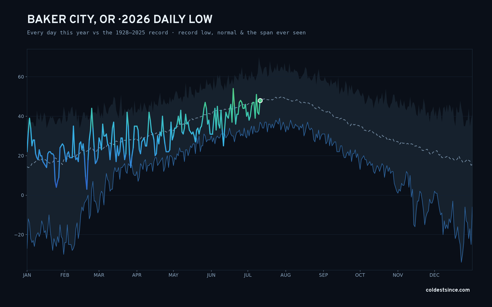 Baker City, OR — 2026 daily low trace