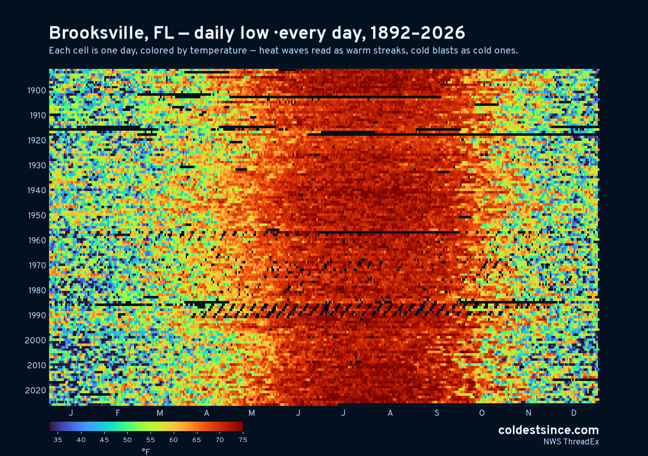 Brooksville, FL daily low heat map 1892–2026