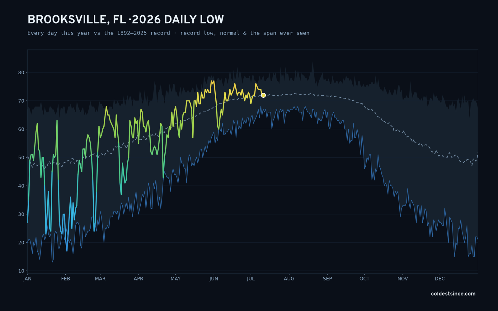 Brooksville, FL — 2026 daily low trace
