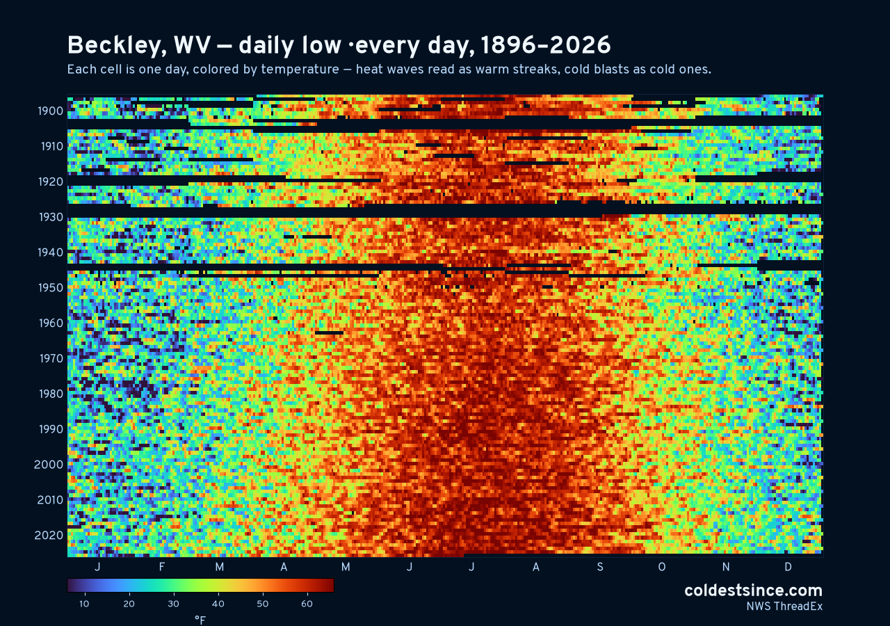 Beckley, WV daily low heat map 1896–2026