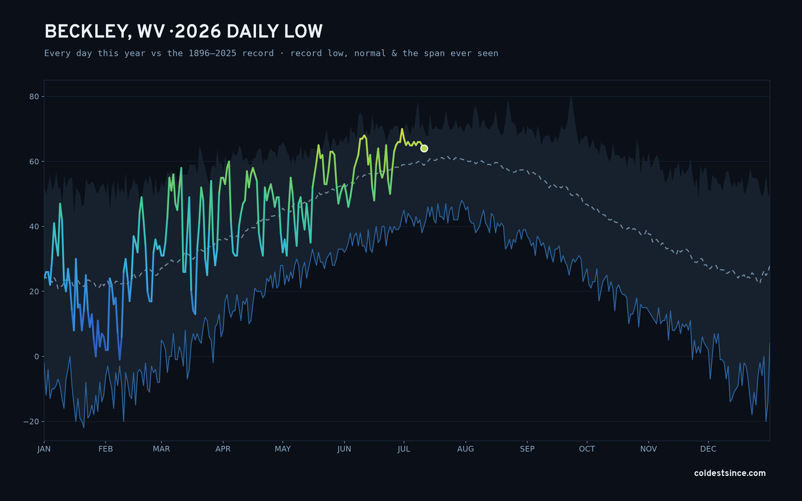 Beckley, WV — 2026 daily low trace