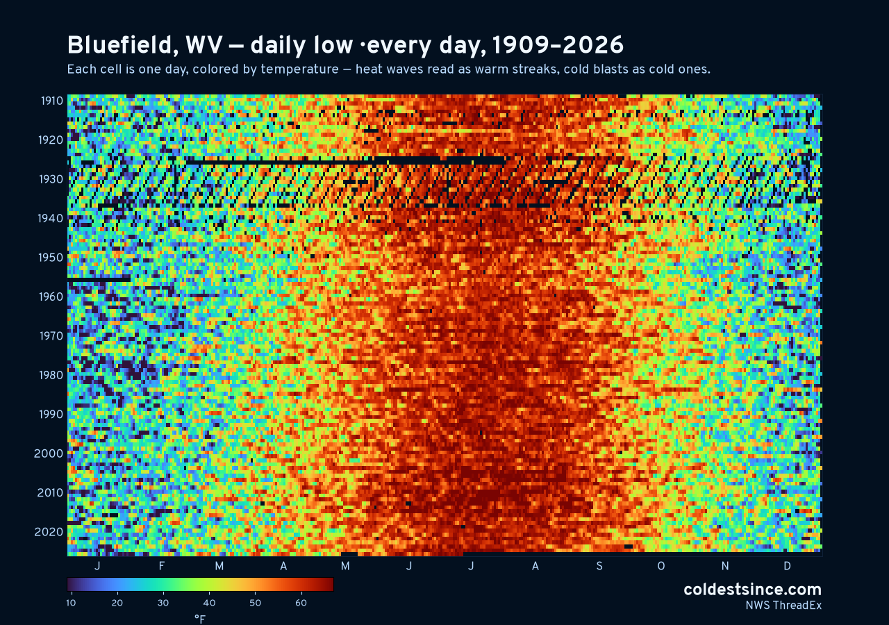 Bluefield, WV daily low heat map 1909–2026