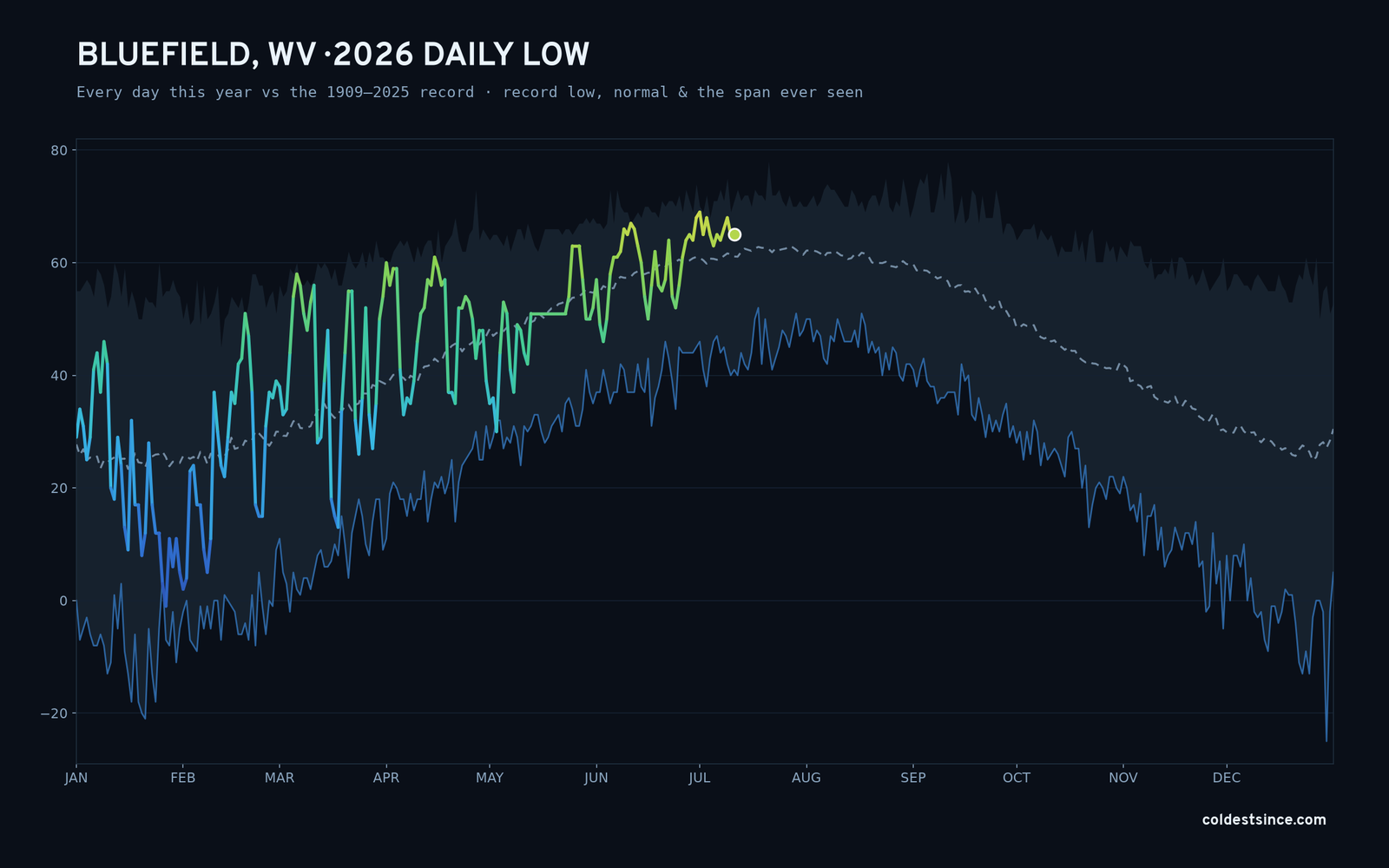 Bluefield, WV — 2026 daily low trace