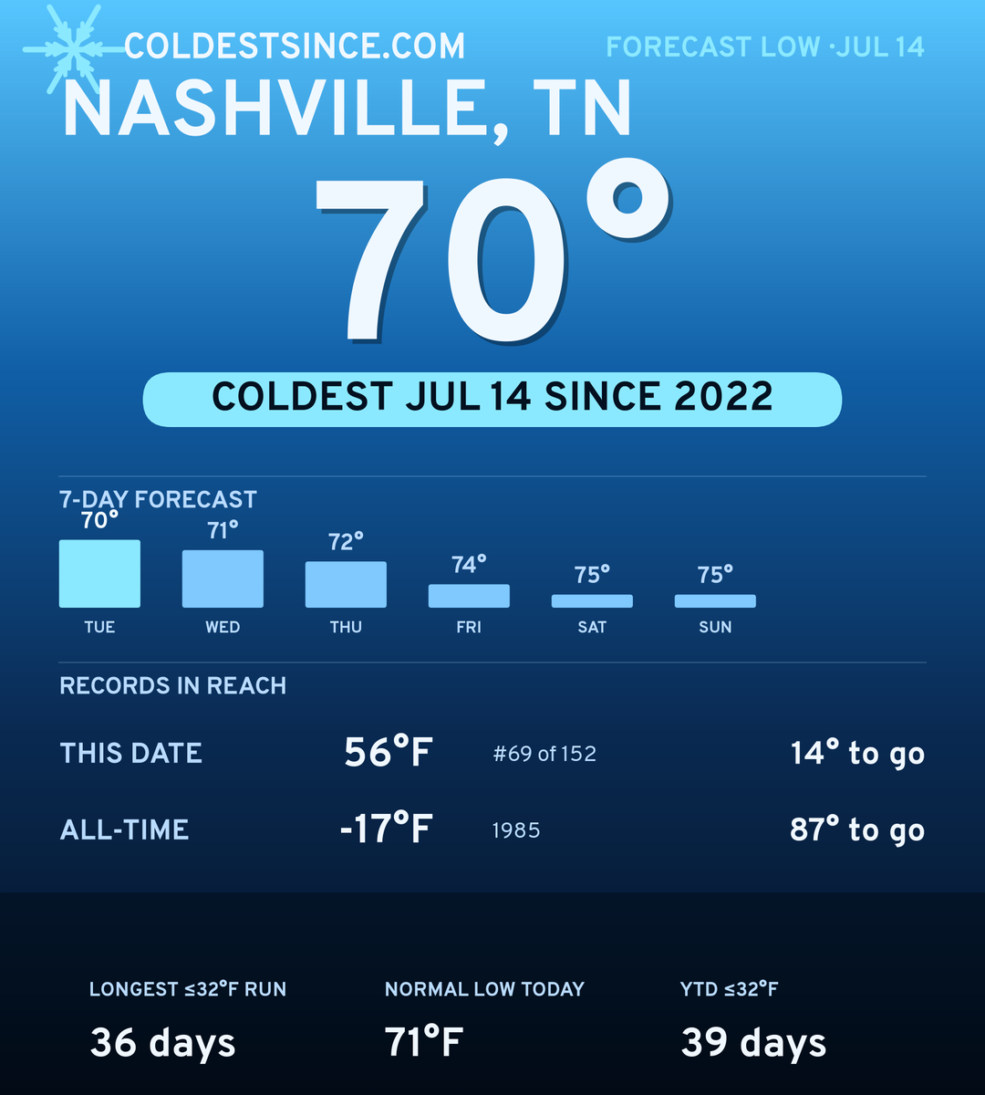 Nashville, TN cold share card