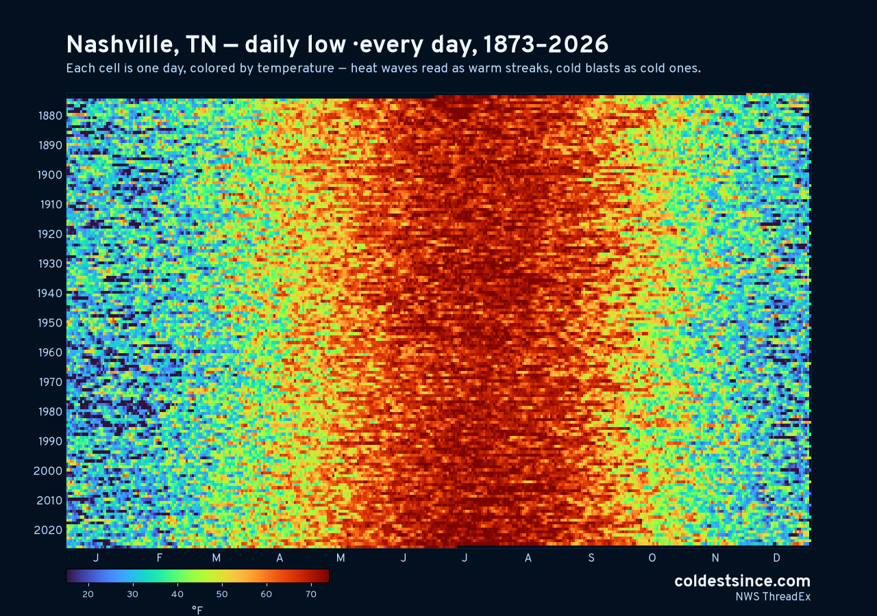 Nashville, TN daily low heat map 1873–2026