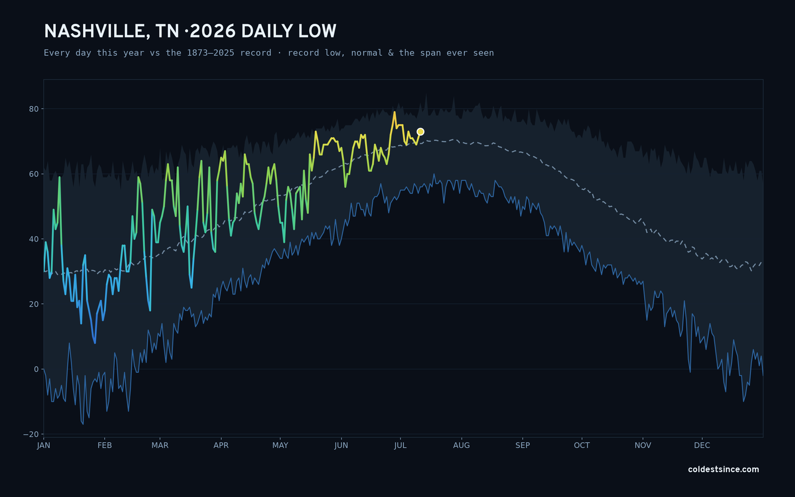 Nashville, TN — 2026 daily low trace