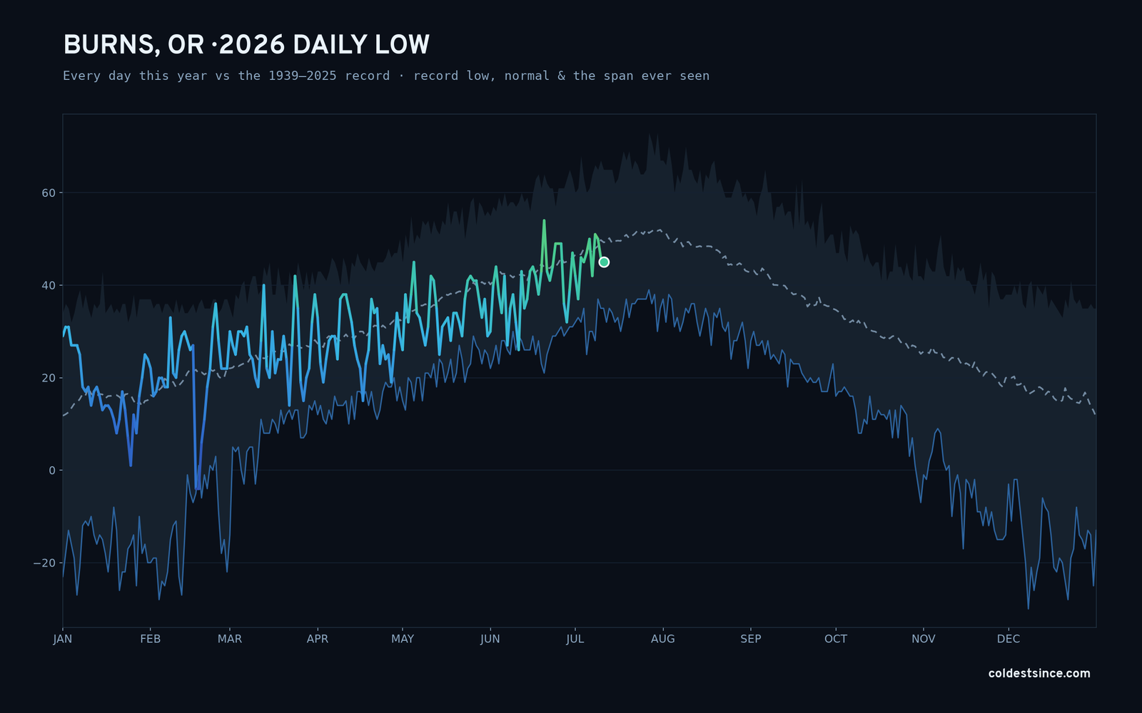 Burns, OR — 2026 daily low trace