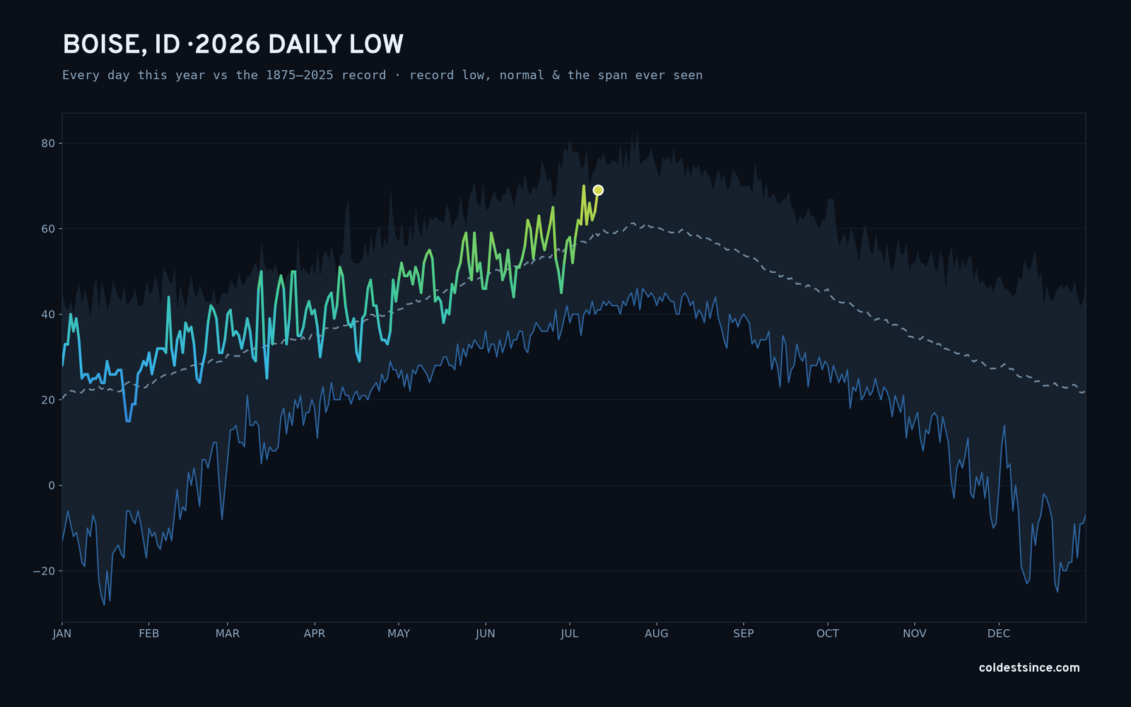 Boise, ID — 2026 daily low trace
