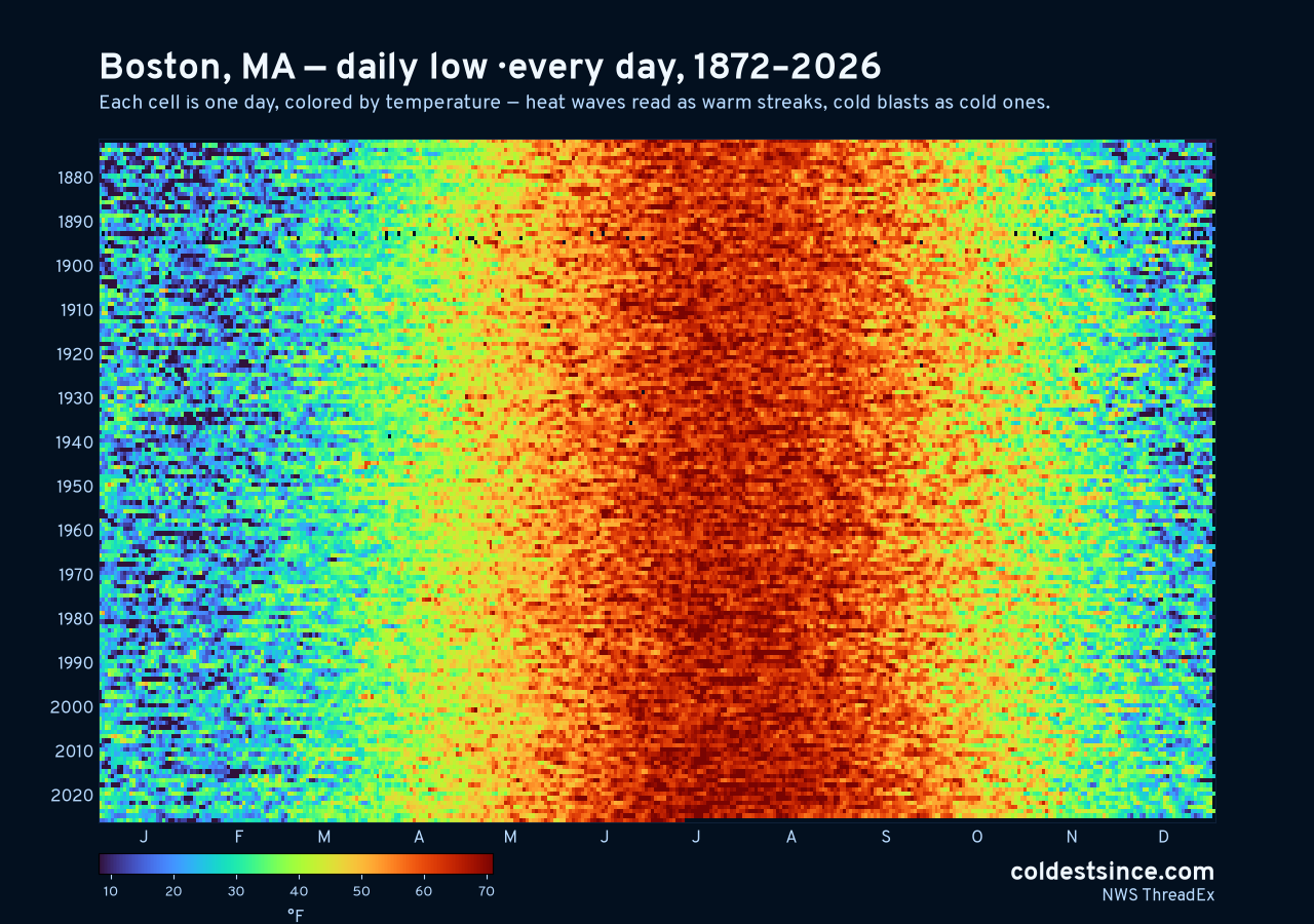 Boston, MA daily low heat map 1872–2026