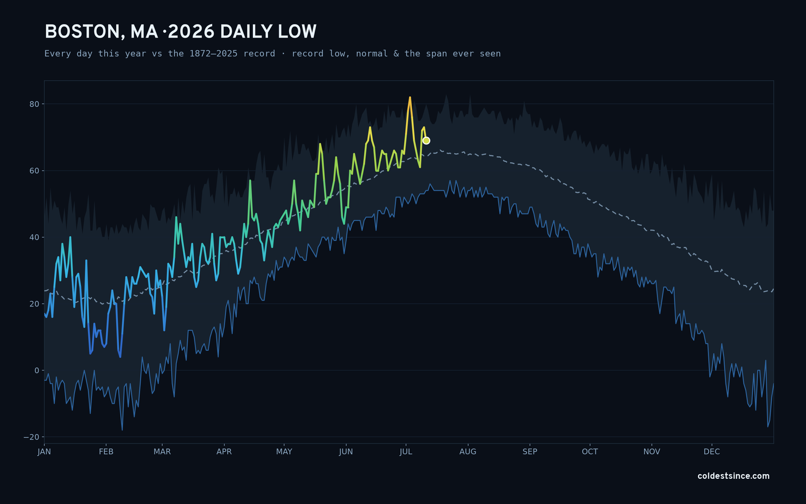 Boston, MA — 2026 daily low trace