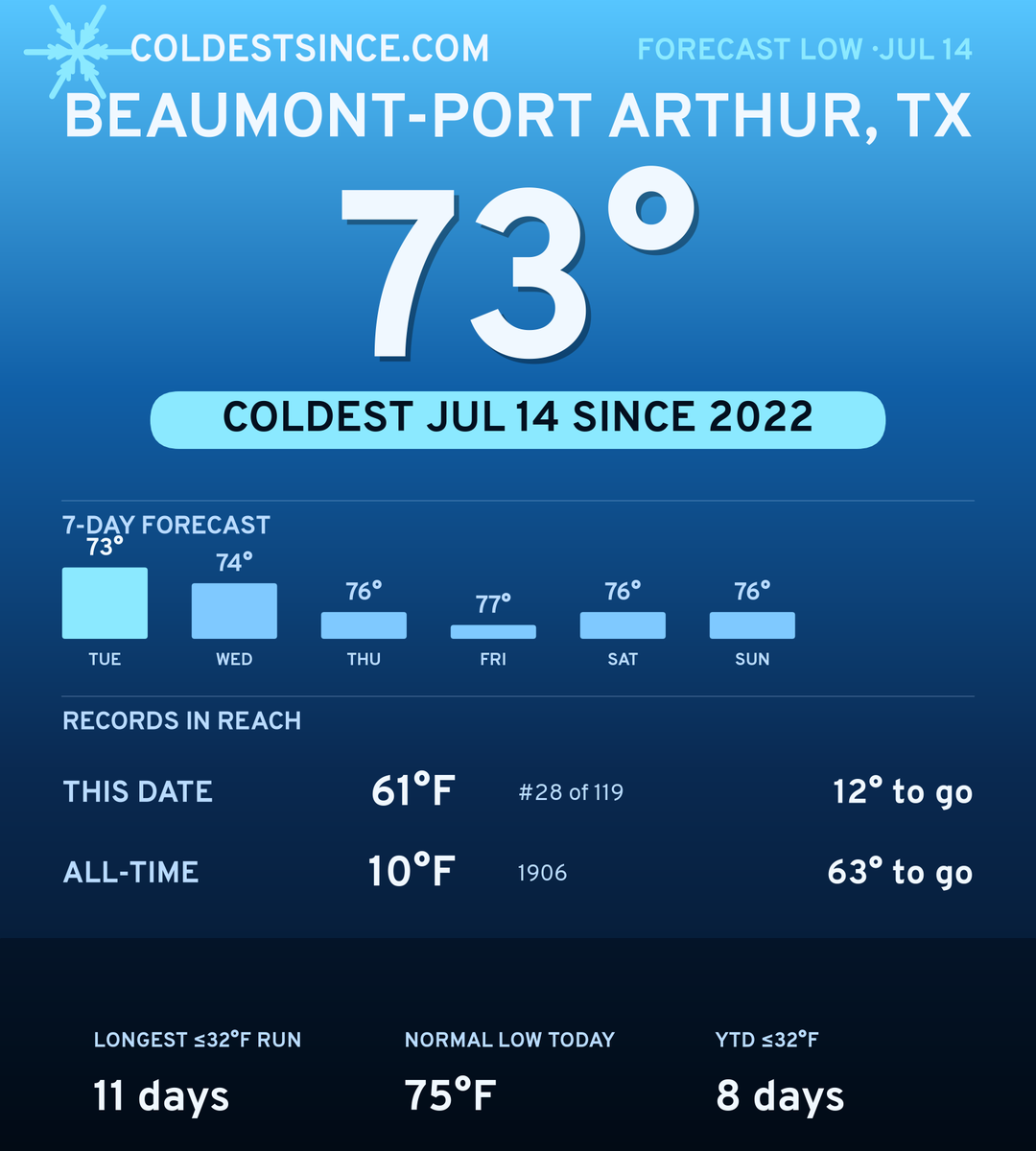Beaumont-Port Arthur, TX cold share card