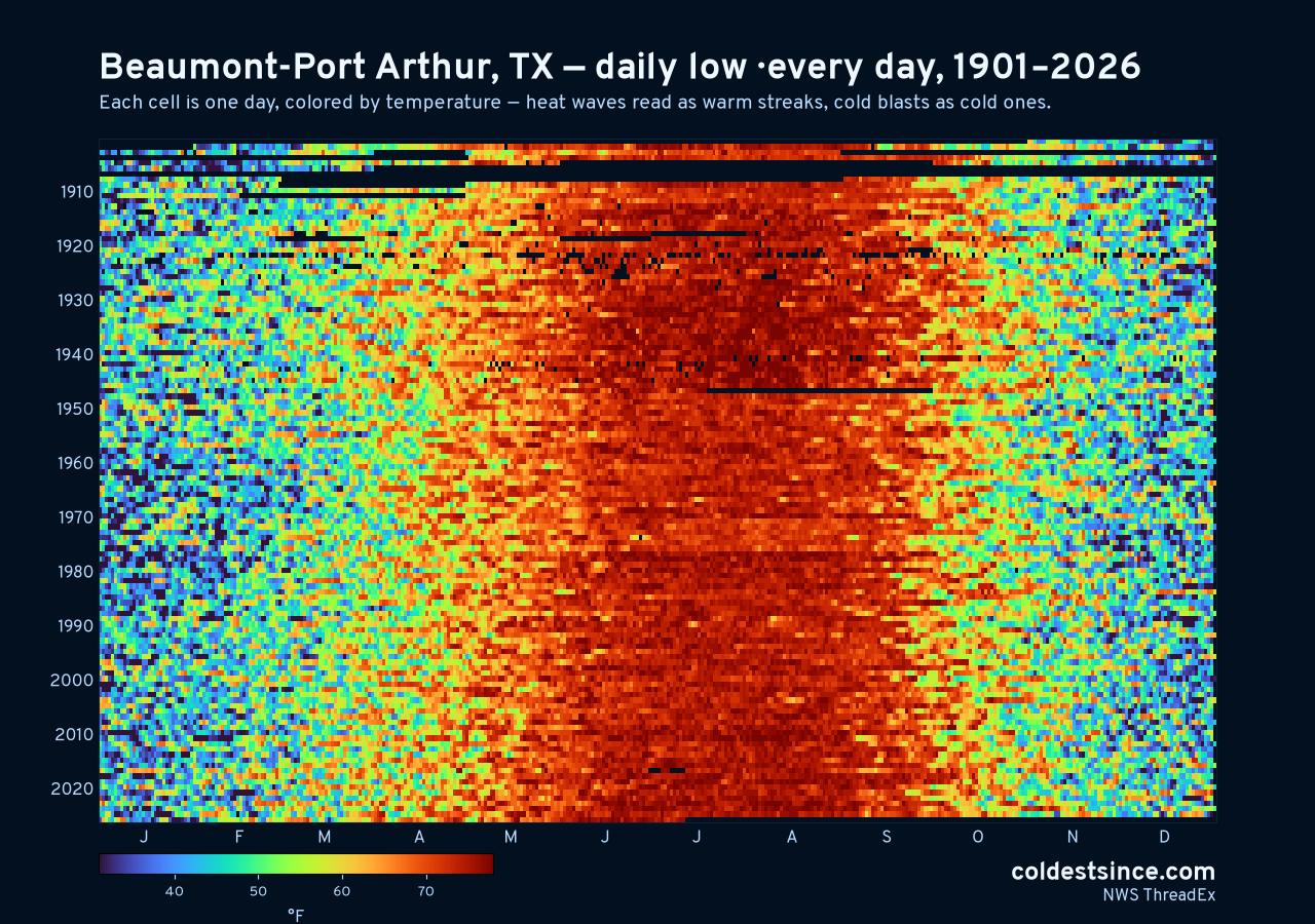 Beaumont-Port Arthur, TX daily low heat map 1901–2026